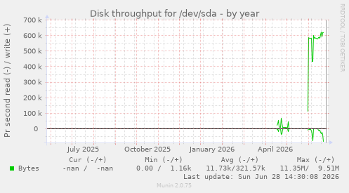 Disk throughput for /dev/sda