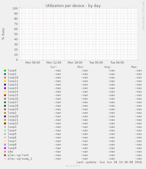 Utilization per device