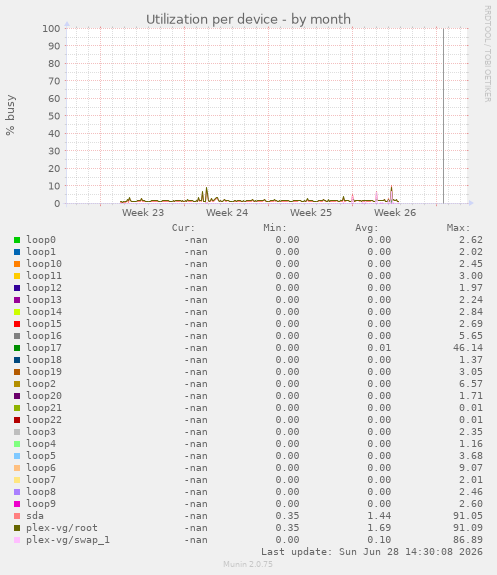 Utilization per device