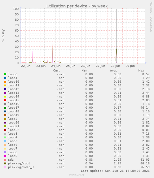 Utilization per device