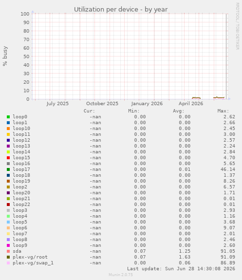 Utilization per device