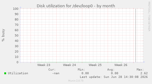Disk utilization for /dev/loop0