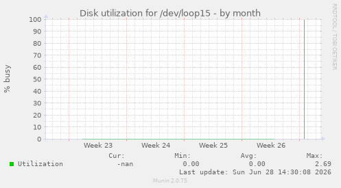 Disk utilization for /dev/loop15