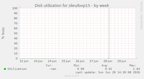 Disk utilization for /dev/loop15