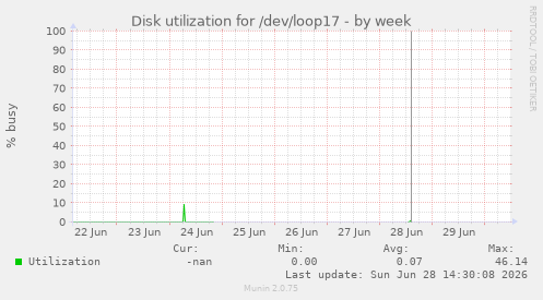 Disk utilization for /dev/loop17