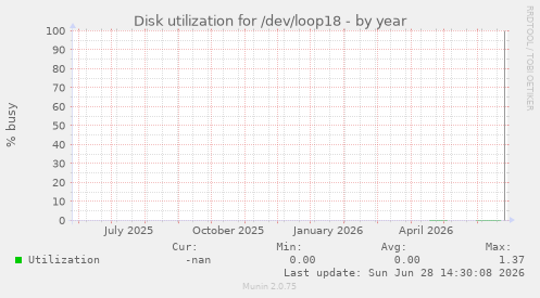 Disk utilization for /dev/loop18
