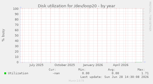 Disk utilization for /dev/loop20