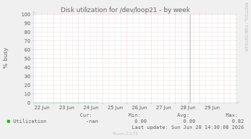 Disk utilization for /dev/loop21