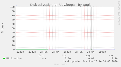 Disk utilization for /dev/loop3