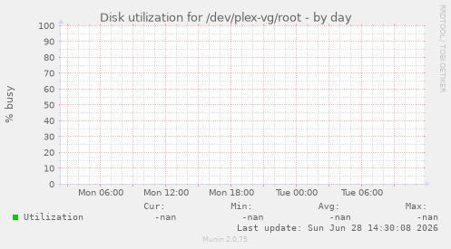 Disk utilization for /dev/plex-vg/root