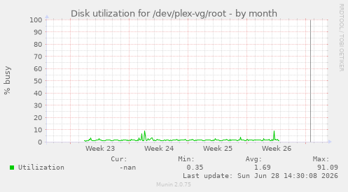 Disk utilization for /dev/plex-vg/root