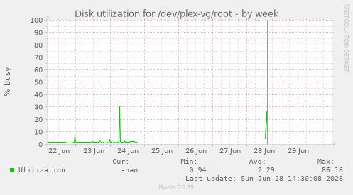 Disk utilization for /dev/plex-vg/root