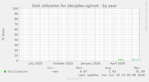 Disk utilization for /dev/plex-vg/root
