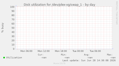 Disk utilization for /dev/plex-vg/swap_1