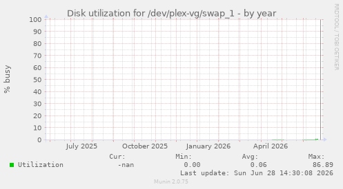 Disk utilization for /dev/plex-vg/swap_1