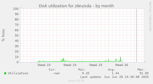 Disk utilization for /dev/sda