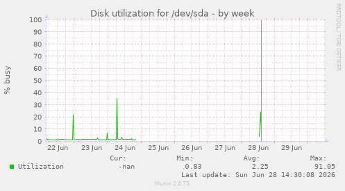 Disk utilization for /dev/sda