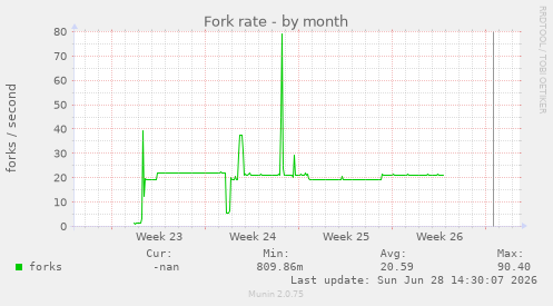 Fork rate