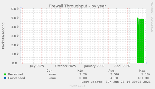 Firewall Throughput