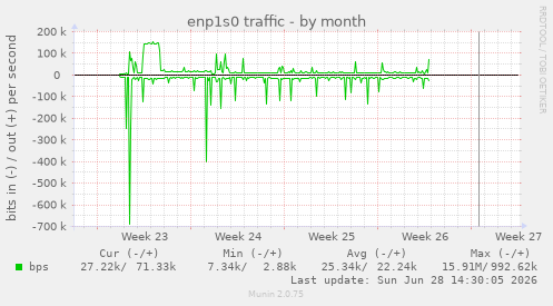 enp1s0 traffic