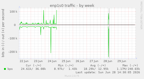 enp1s0 traffic