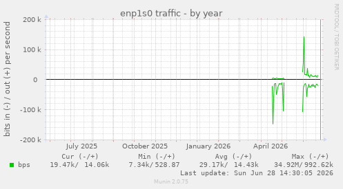 enp1s0 traffic