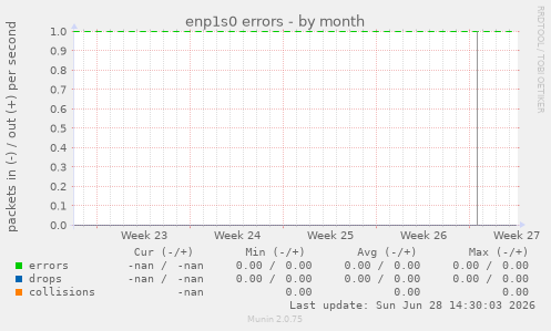 enp1s0 errors