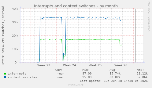 Interrupts and context switches