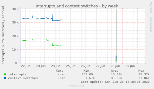 Interrupts and context switches