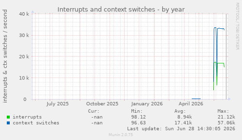 Interrupts and context switches