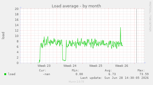 Load average