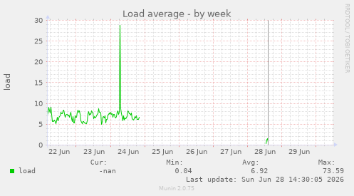 Load average