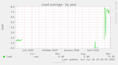 Load average