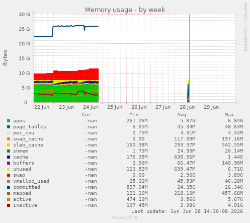 Memory usage