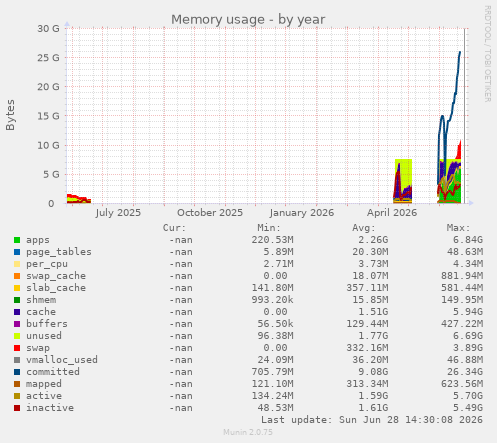 Memory usage