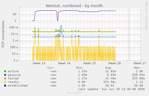 Netstat, combined