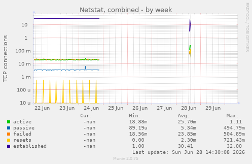 Netstat, combined