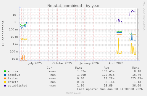 Netstat, combined