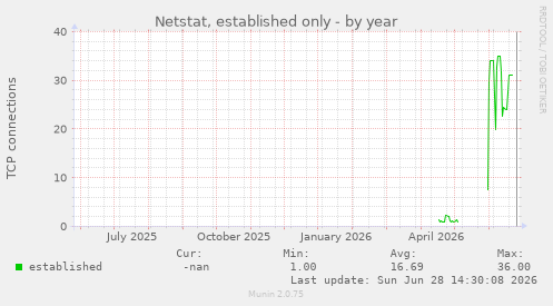 Netstat, established only