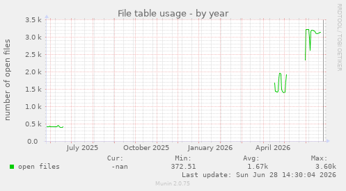 File table usage