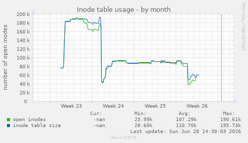 Inode table usage