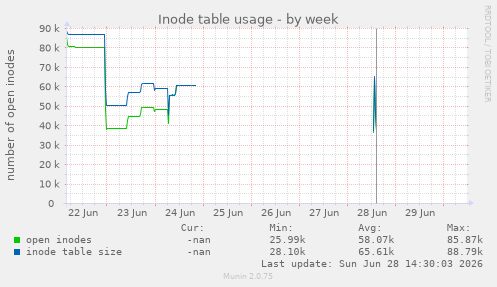 Inode table usage