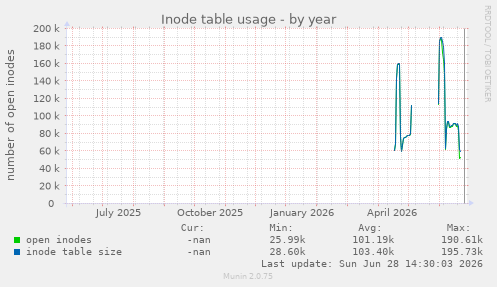 Inode table usage
