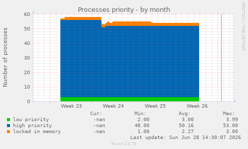 Processes priority