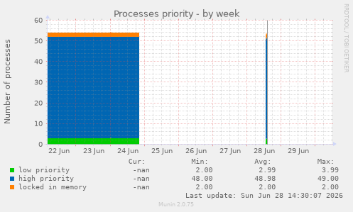 Processes priority