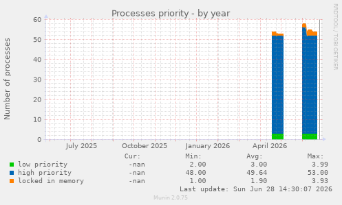 Processes priority