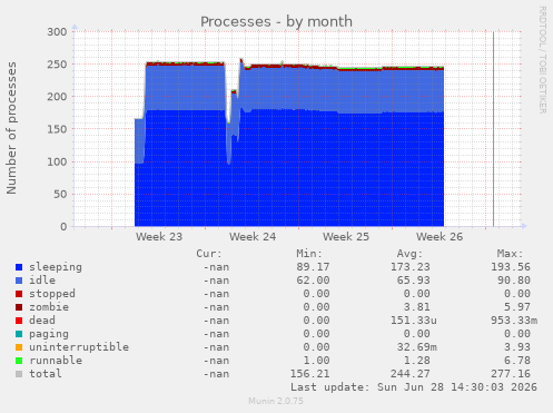 Processes