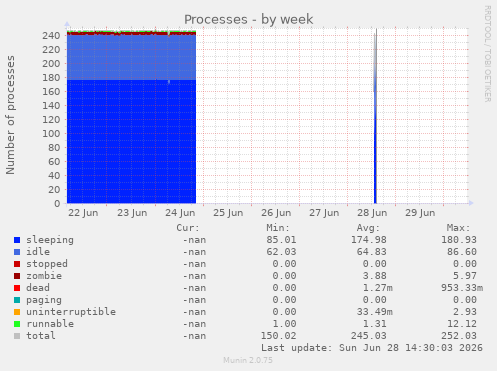 Processes