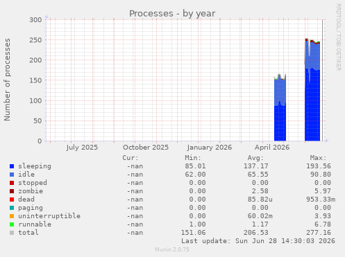 Processes