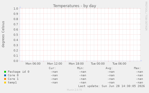 Temperatures